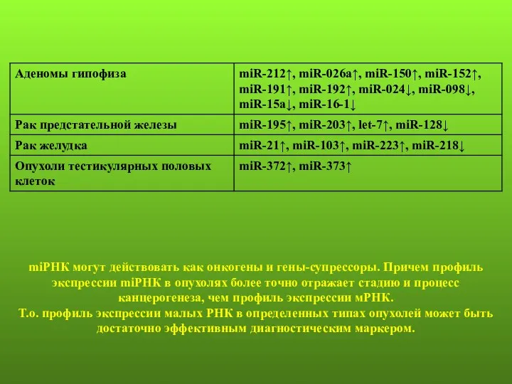 miРНК могут действовать как онкогены и гены-супрессоры. Причем профиль экспрессии