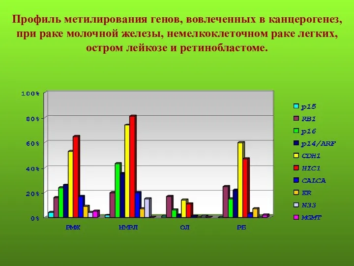 Профиль метилирования генов, вовлеченных в канцерогенез, при раке молочной железы,