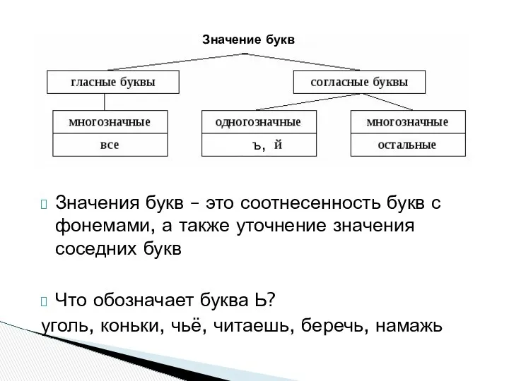 Значения букв – это соотнесенность букв с фонемами, а также