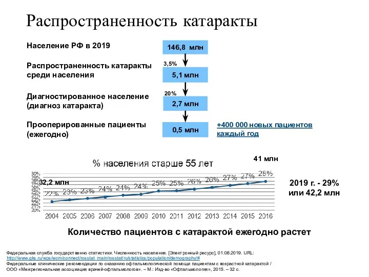 Население РФ в 2019 Распространенность катаракты среди населения Диагностированное население