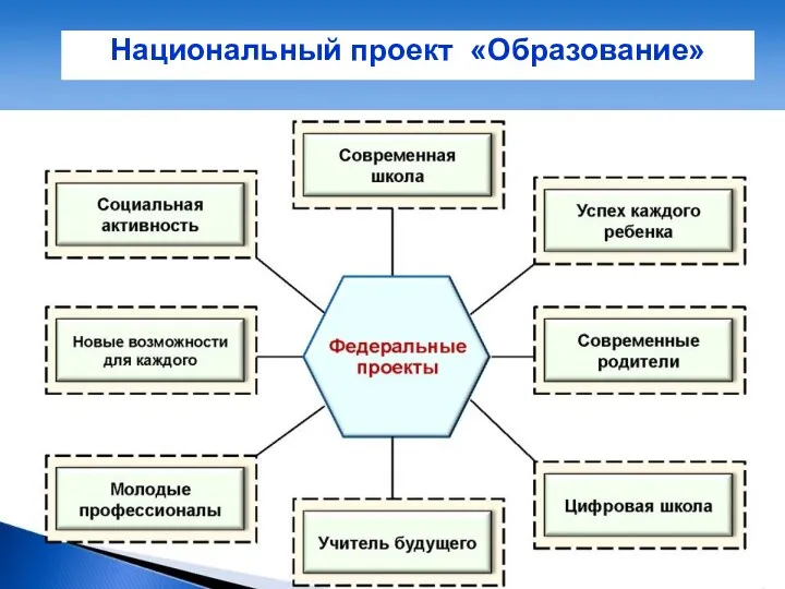 Национальный проект «Образование»