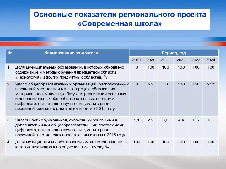 Основные показатели регионального проекта «Современная школа»