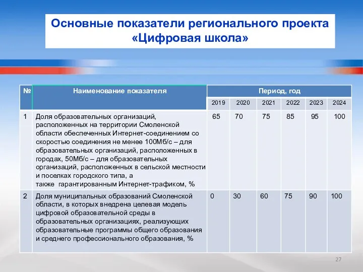 Основные показатели регионального проекта «Цифровая школа»