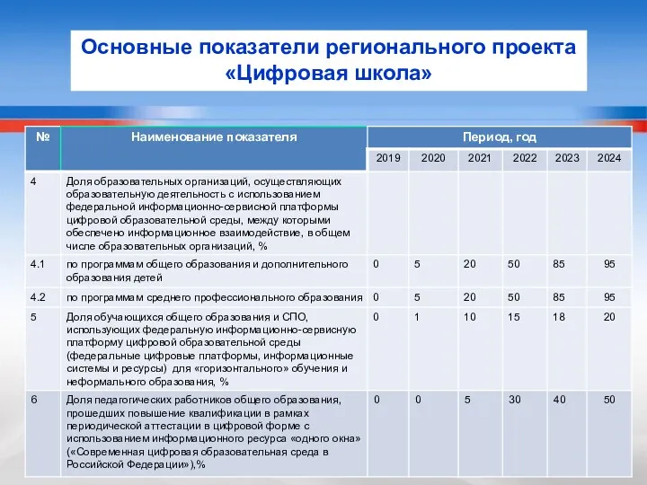 Основные показатели регионального проекта «Цифровая школа»