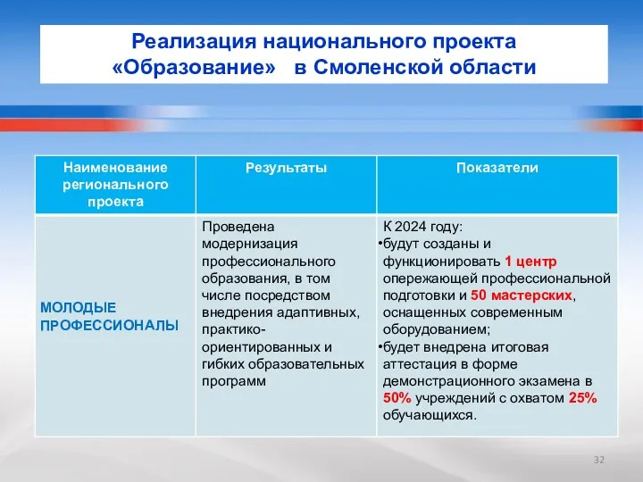 Реализация национального проекта «Образование» в Смоленской области Реализация национального проекта «Образование» в Смоленской области