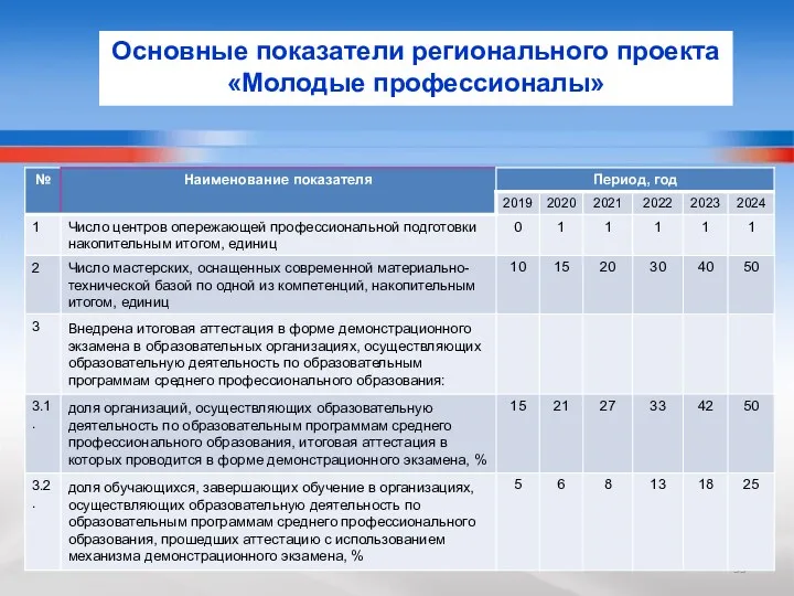 Основные показатели регионального проекта «Молодые профессионалы»