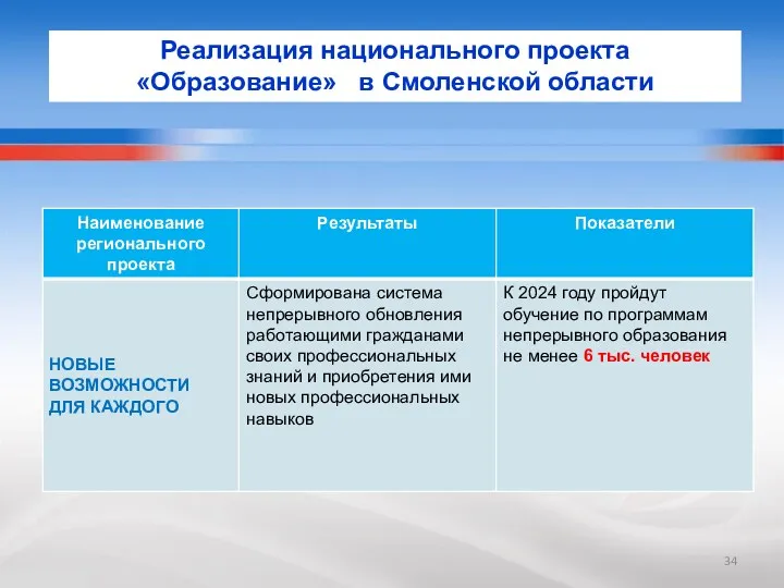 Реализация национального проекта «Образование» в Смоленской области Реализация национального проекта «Образование» в Смоленской области