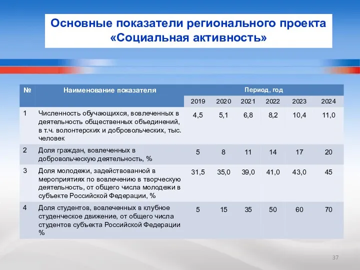 Основные показатели регионального проекта «Социальная активность»