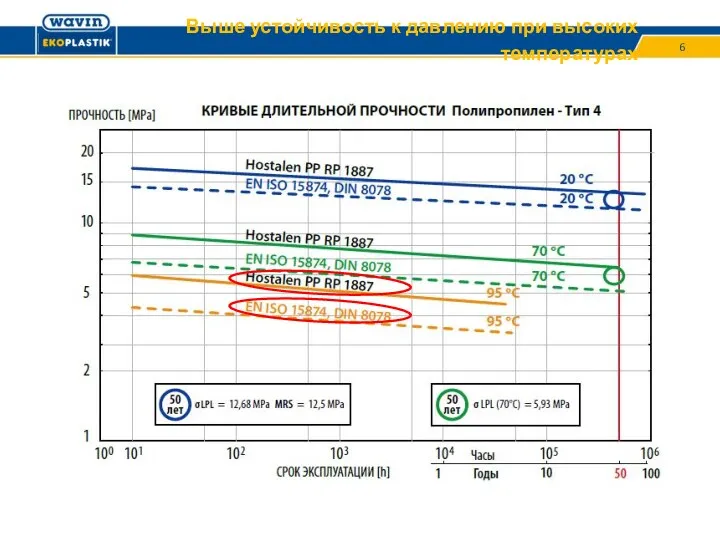 Выше устойчивость к давлению при высоких температурах