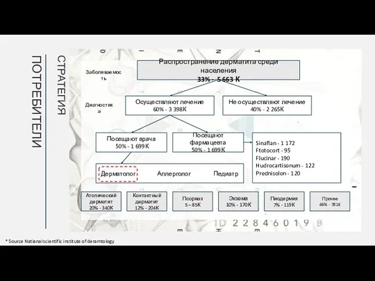 Заболеваемость Распространение дерматита среди населения 33% - 5 663 К