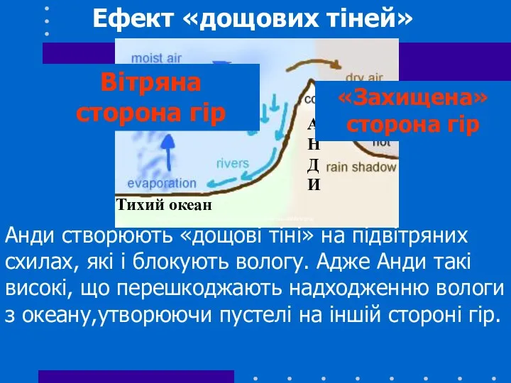 Ефект «дощових тіней» Анди створюють «дощові тіні» на підвітряних схилах,