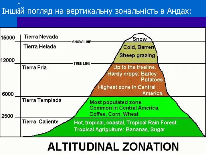 Інший погляд на вертикальну зональність в Андах: