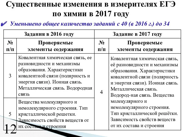 Уменьшено общее количество заданий с 40 (в 2016 г.) до