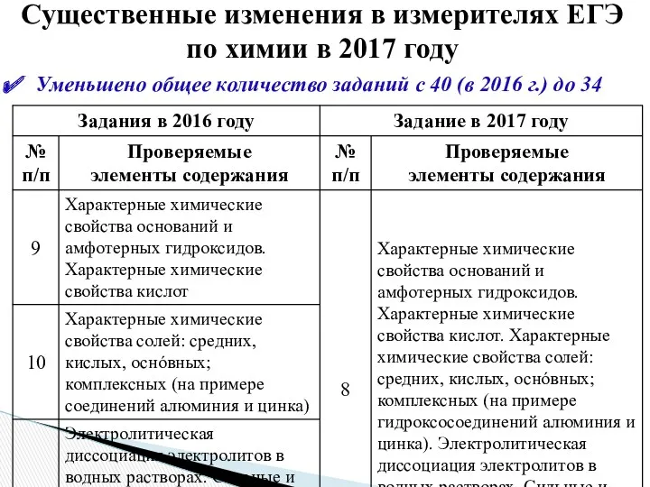 Уменьшено общее количество заданий с 40 (в 2016 г.) до