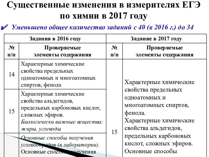 Уменьшено общее количество заданий с 40 (в 2016 г.) до