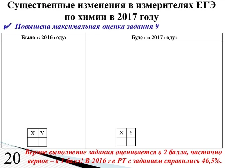 Повышена максимальная оценка задания 9 Существенные изменения в измерителях ЕГЭ