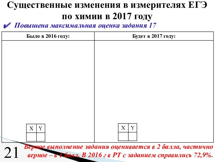 Повышена максимальная оценка задания 17 Существенные изменения в измерителях ЕГЭ