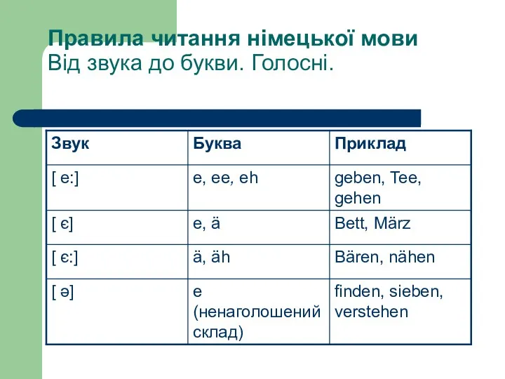 Правила читання німецької мови Від звука до букви. Голосні.