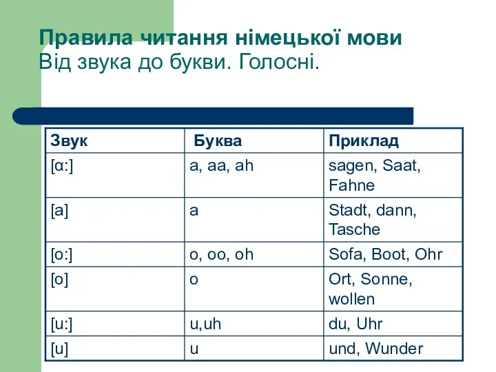 Правила читання німецької мови Від звука до букви. Голосні.