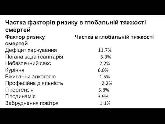 Частка факторів ризику в глобальній тяжкості смертей Фактор ризику Частка