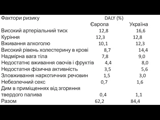 Фактори ризику DALY (%) Європа Україна Високий артеріальний тиск 12,8