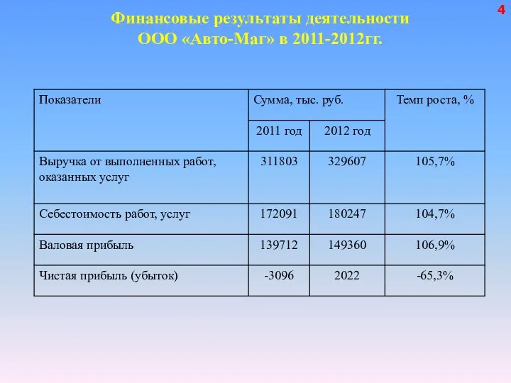 Финансовые результаты деятельности ООО «Авто-Маг» в 2011-2012гг. 4