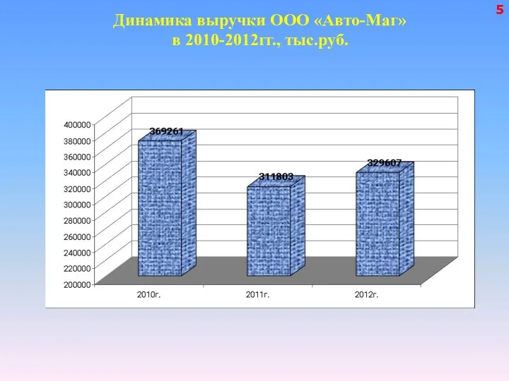 Динамика выручки ООО «Авто-Маг» в 2010-2012гг., тыс.руб. 5