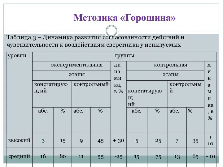 Методика «Горошина» Таблица 3 – Динамика развития согласованности действий и чувствительности к воздействиям сверстника у испытуемых