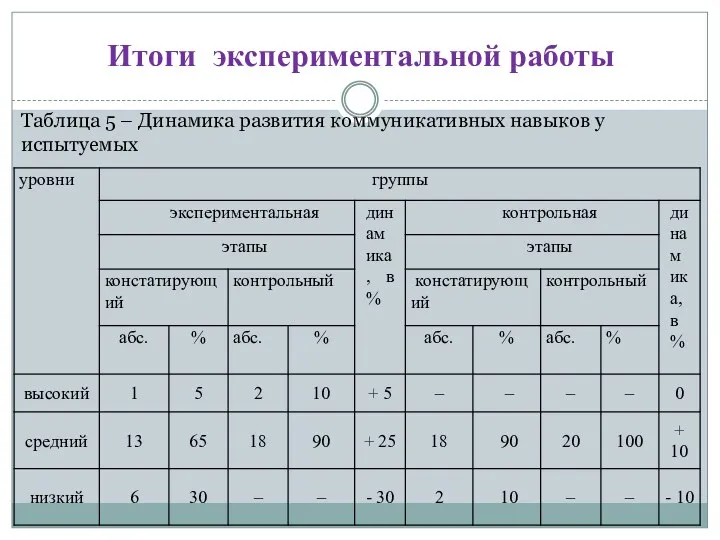 Итоги экспериментальной работы Таблица 5 – Динамика развития коммуникативных навыков у испытуемых