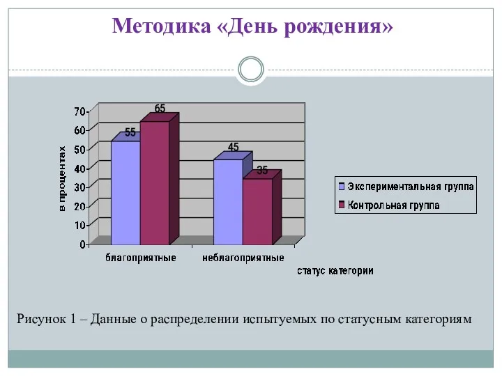 Методика «День рождения» Рисунок 1 – Данные о распределении испытуемых по статусным категориям