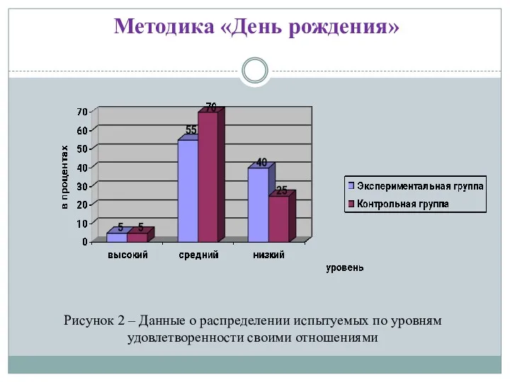 Методика «День рождения» Рисунок 2 – Данные о распределении испытуемых по уровням удовлетворенности своими отношениями