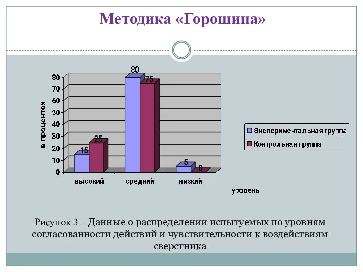 Методика «Горошина» Рисунок 3 – Данные о распределении испытуемых по