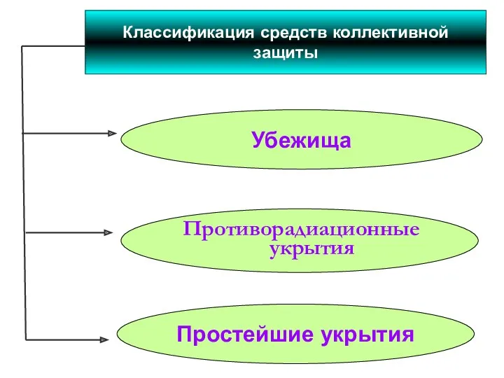 Противорадиационные укрытия Убежища Простейшие укрытия Классификация средств коллективной защиты