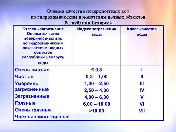 Оценка качества поверхностных вод по гидрохимическим показателям водных объектов Республики Беларусь