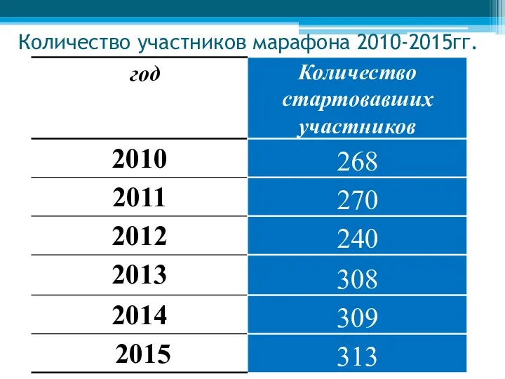 Количество участников марафона 2010-2015гг.