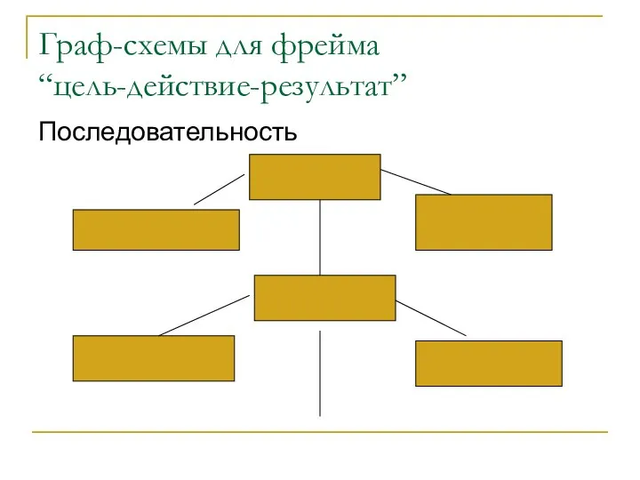 Граф-схемы для фрейма “цель-действие-результат” Последовательность