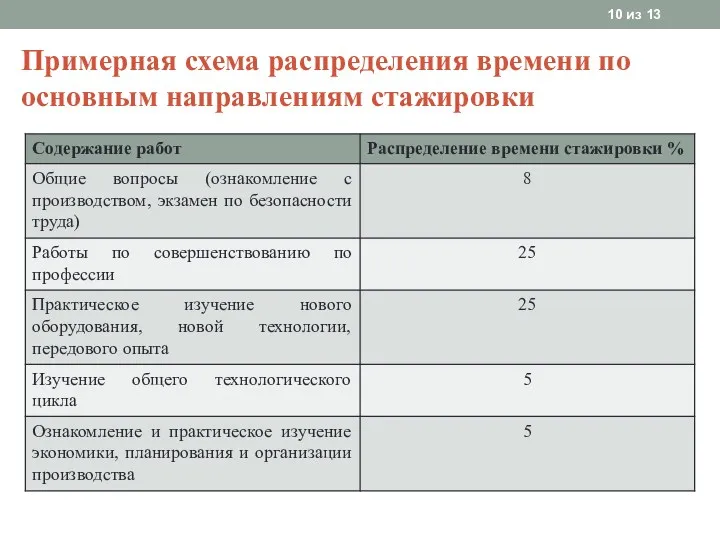 Примерная схема распределения времени по основным направлениям стажировки из 13