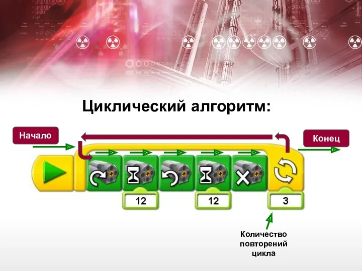 Циклический алгоритм: Начало Конец Количество повторений цикла