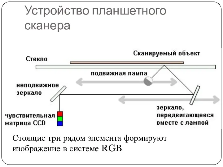 Устройство планшетного сканера Стоящие три рядом элемента формируют изображение в системе RGB