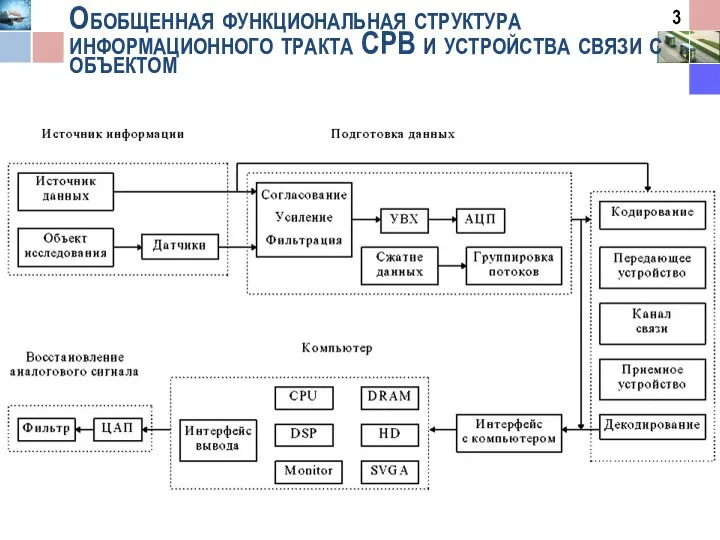 Обобщенная функциональная структура информационного тракта СРВ и устройства связи с объектом