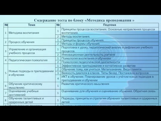 Содержание теста по блоку «Методика преподования »