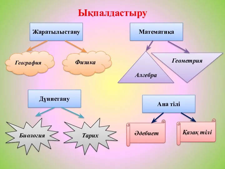 Ықпалдастыру Жаратылыстану Математика Дүниетану Ана тілі География Физика Алгебра Геометрия Биология Әдебиет Қазақ тілі Тарих