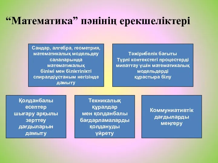 “Математика” пәнінің ерекшеліктері Сандар, алгебра, геометрия, математикалық модельдеу салаларында математикалық