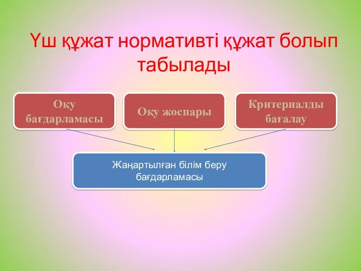 Үш құжат нормативті құжат болып табылады Оқу бағдарламасы Оқу жоспары Жаңартылған білім беру бағдарламасы Критериалды бағалау