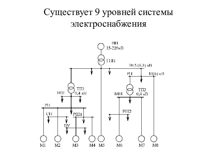 Существует 9 уровней системы электроснабжения