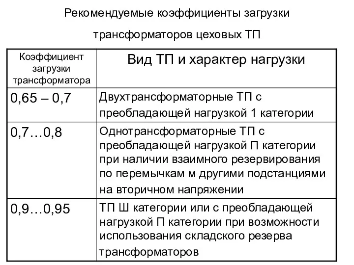 Рекомендуемые коэффициенты загрузки трансформаторов цеховых ТП