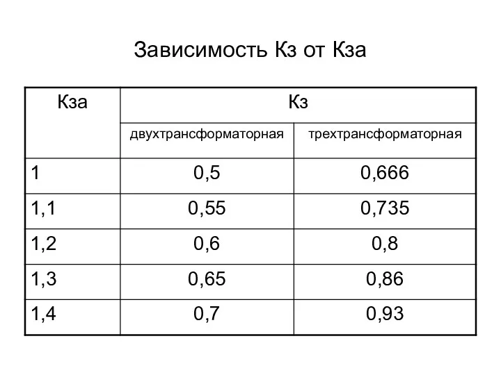 Зависимость Кз от Кза