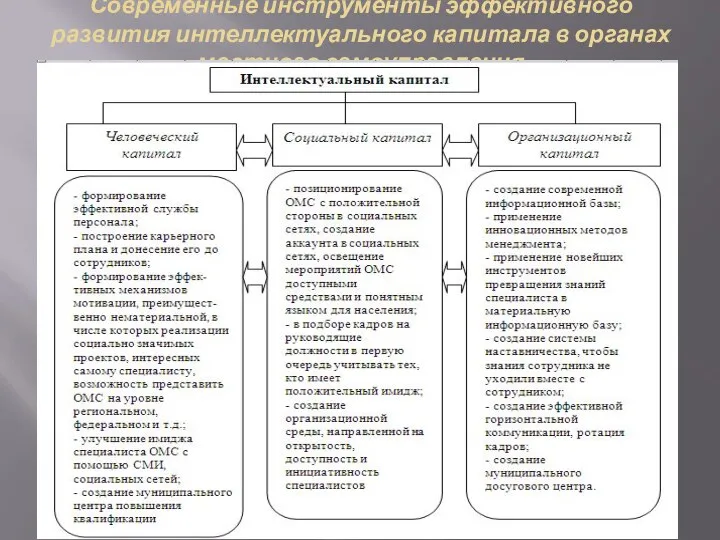 Современные инструменты эффективного развития интеллектуального капитала в органах местного самоуправления