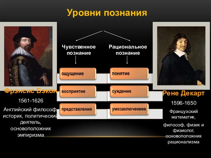 Уровни познания Чувственное познание Рациональное познание Рене Декарт 1596-1650 Французский