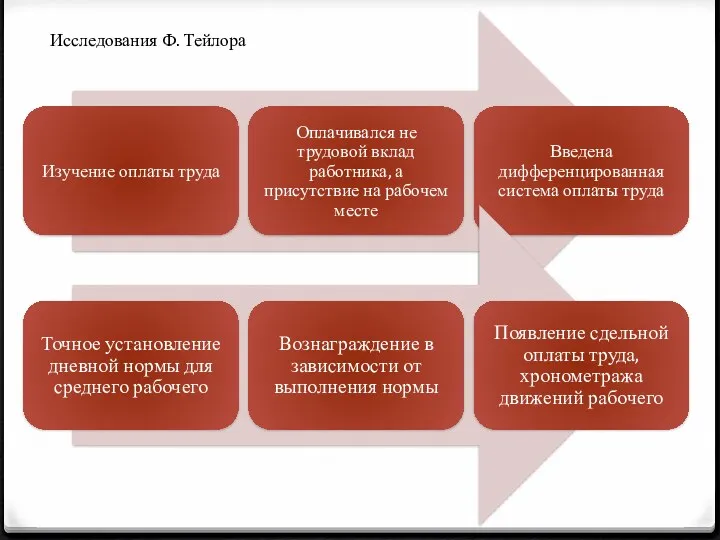 Исследования Ф. Тейлора